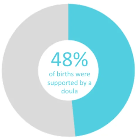 Twin Cities Midwifery’s Cesarean Rate and other Statistics through December 2021 Screen Shot