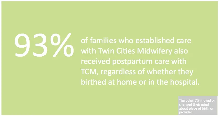Highlights of Twin Cities Midwifery's Stats through 2016 tcm-graph-3-003