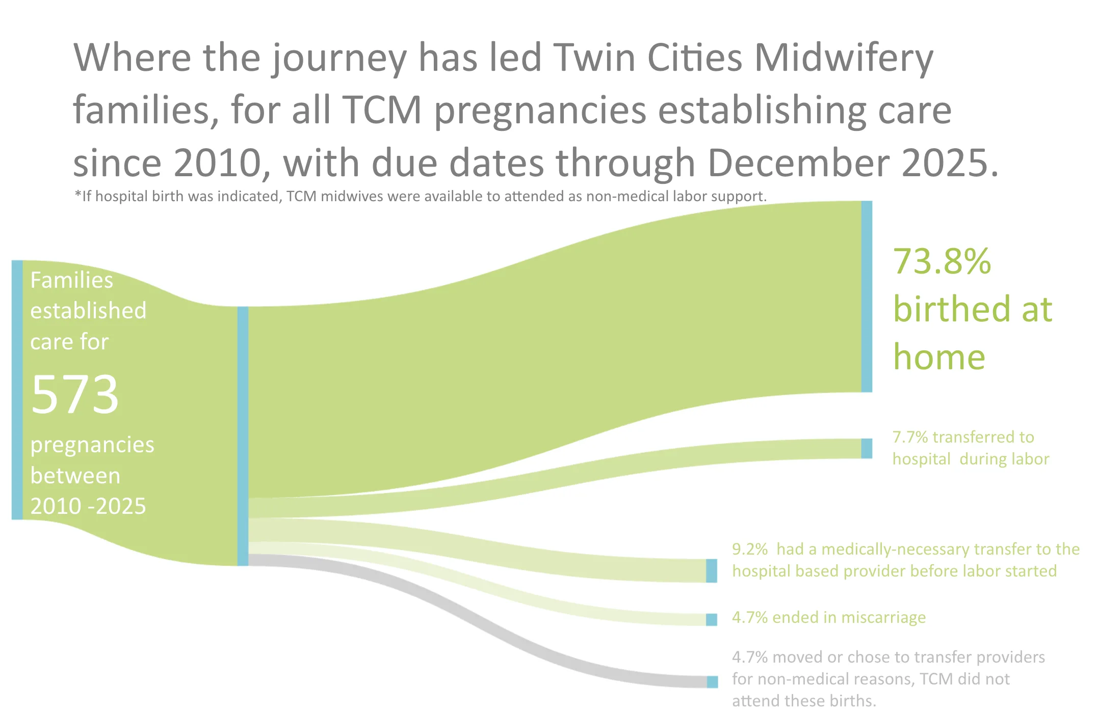 Twin Cities Midwifery’s Cesarean Rate and other Statistics through December 2025 Flow chart showing outcomes for 573 pregnancies at Twin Cities Midwifery, with 73.8% birthing at home and other percentages for hospital transfers, miscarriage, and other outcomes.