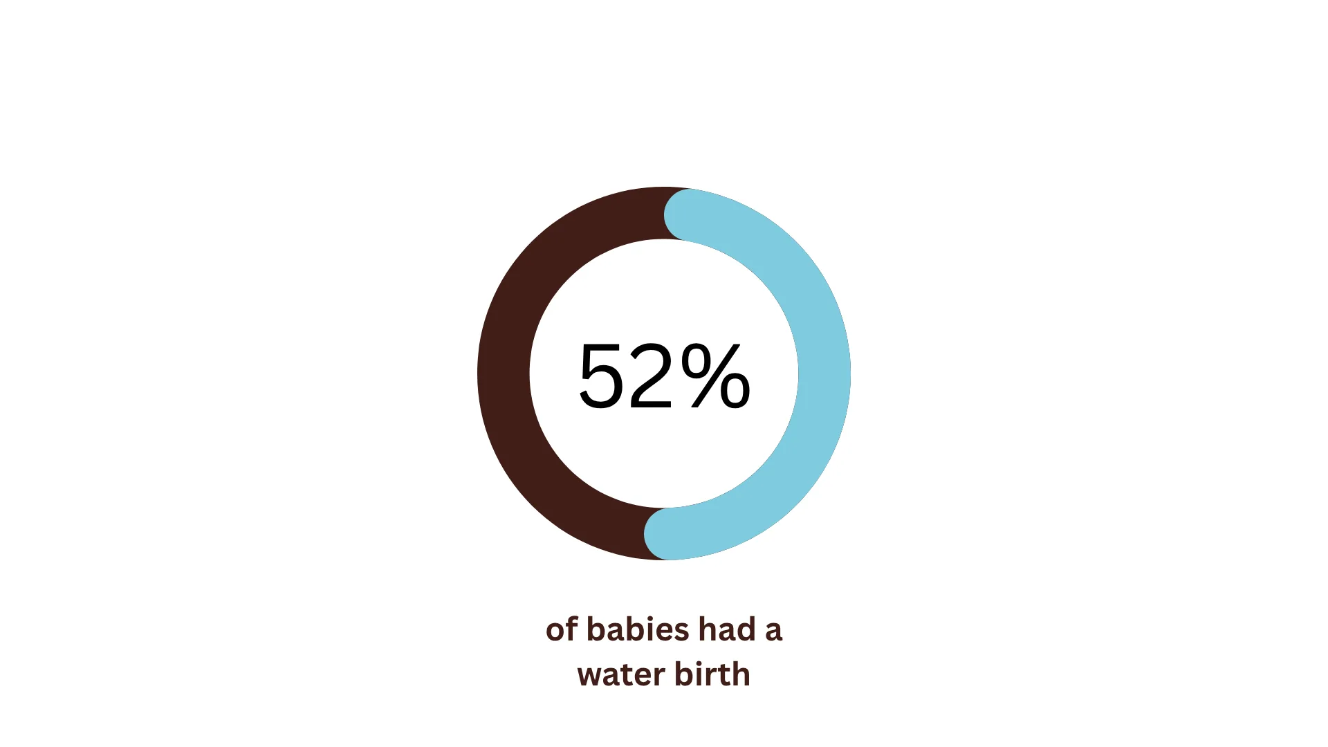 Twin Cities Midwifery’s Cesarean Rate and other Statistics through December 2025 A donut chart shows 52% in the center, with the text “of babies had a water birth” below. One half of the chart is brown, the other half is blue.