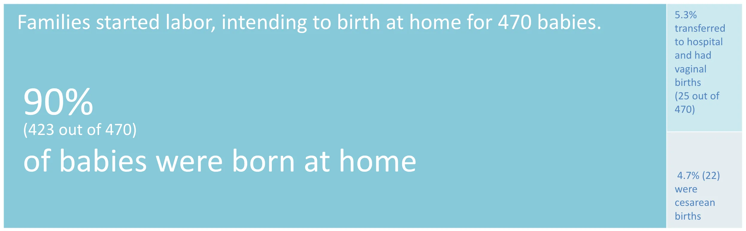 Twin Cities Midwifery’s Cesarean Rate and other Statistics through December 2025 Infographic showing home birth outcomes for 470 babies: 90% were born at home, 5.3% were born vaginally in a hospital, and 4.7% were cesarean births.