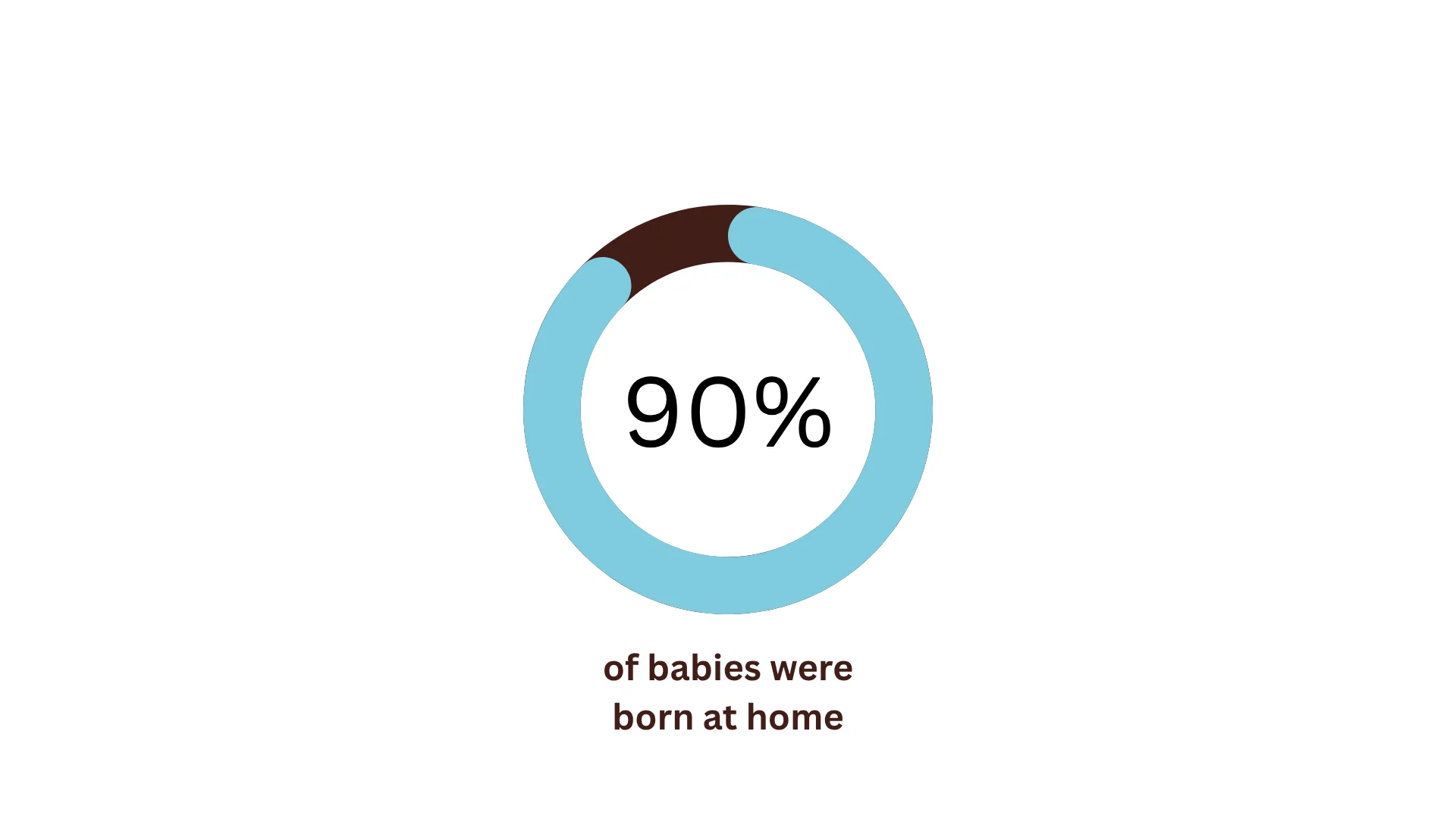 Twin Cities Midwifery’s Cesarean Rate and other Statistics through December 2025 A blue circular chart shows 90% in the center with the text “of babies were born at home” below.